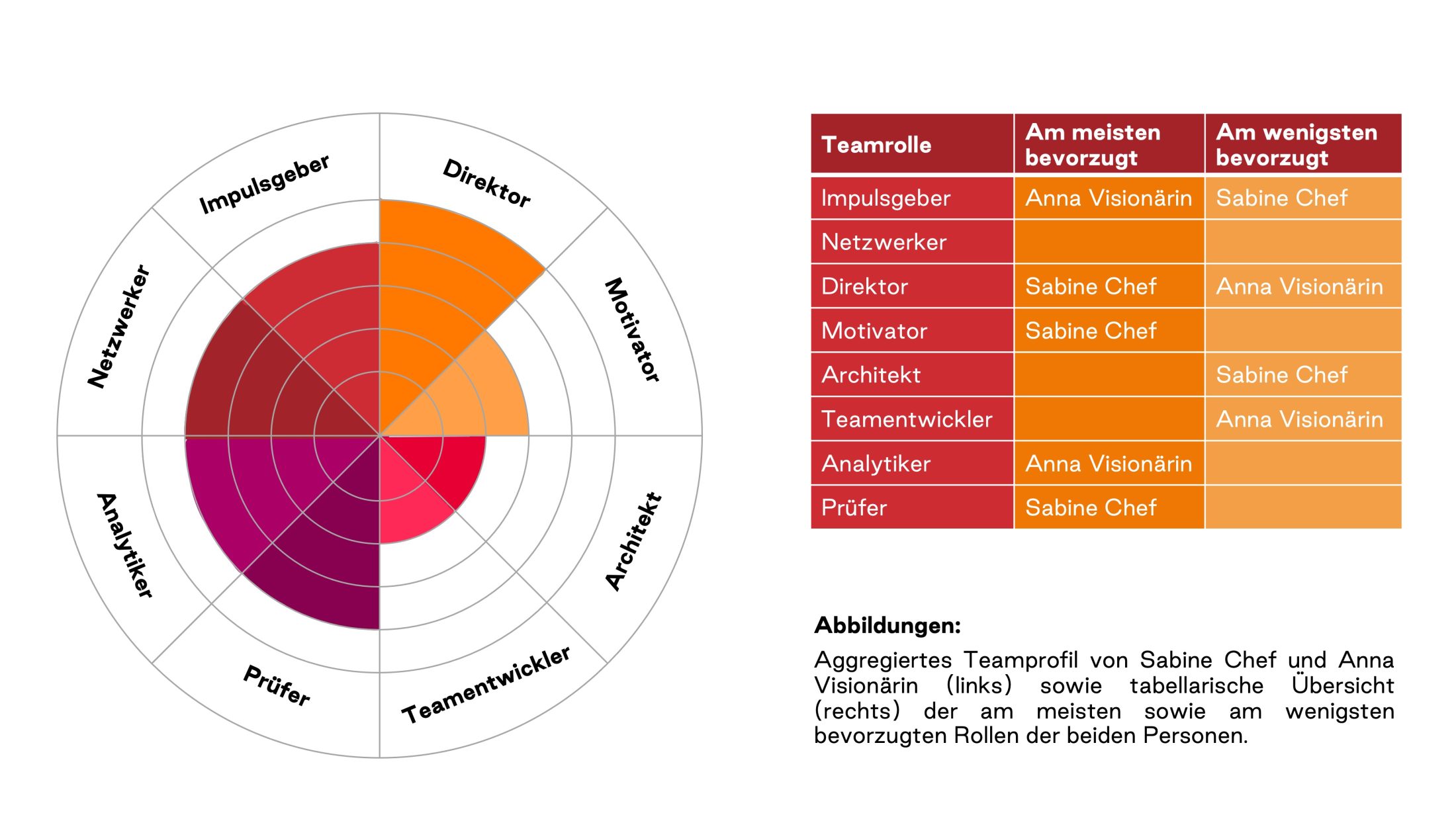 Aviva, Was macht ein starkes Team aus? Unser aggregiertes Teamprofil